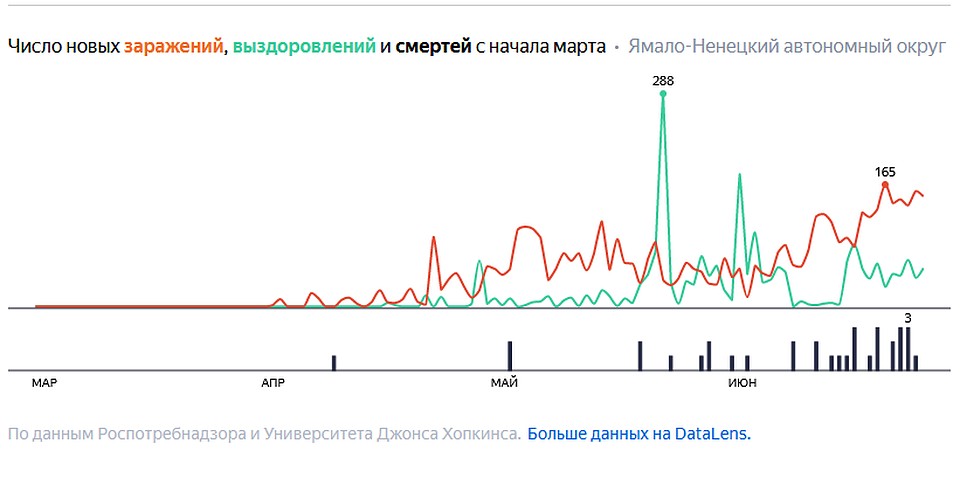 Фото: yandex.ru/covid19/stat
