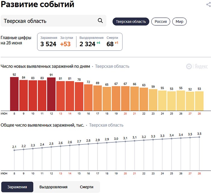 Графика: yandex.ru/covid19