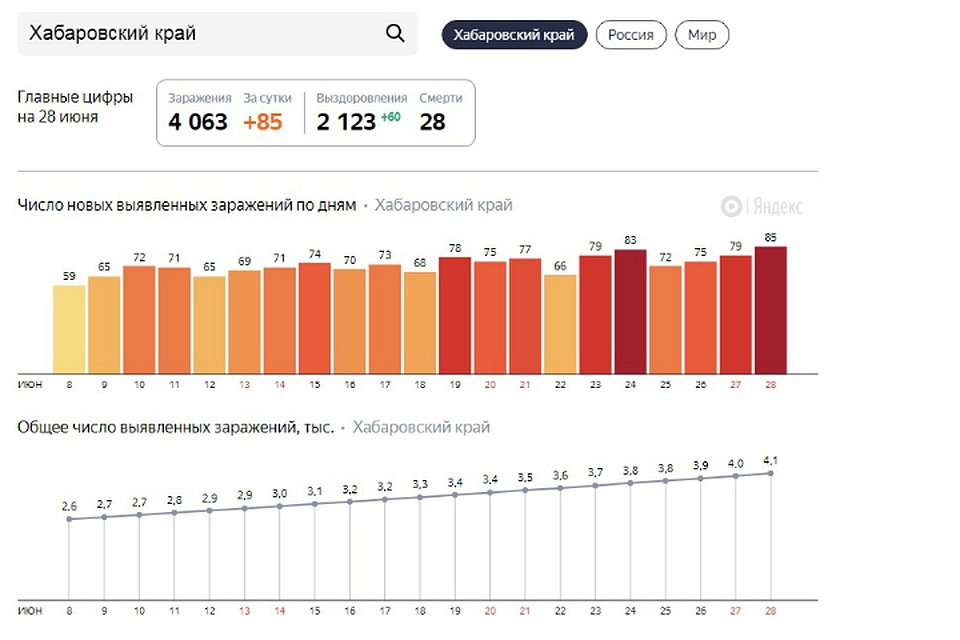 Статистика по заболеваемости ФОТО: скрин Яндекс.Коронавирус