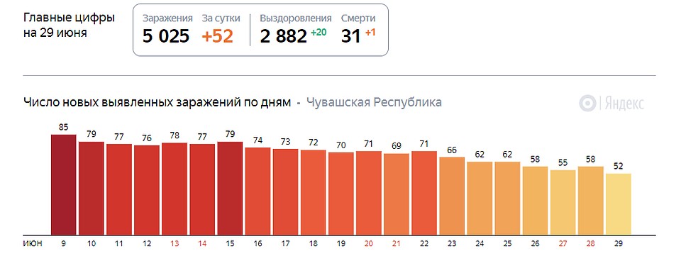 По данным местного Роспотребнадзора, проведено 99 487 тестов на коронавирус