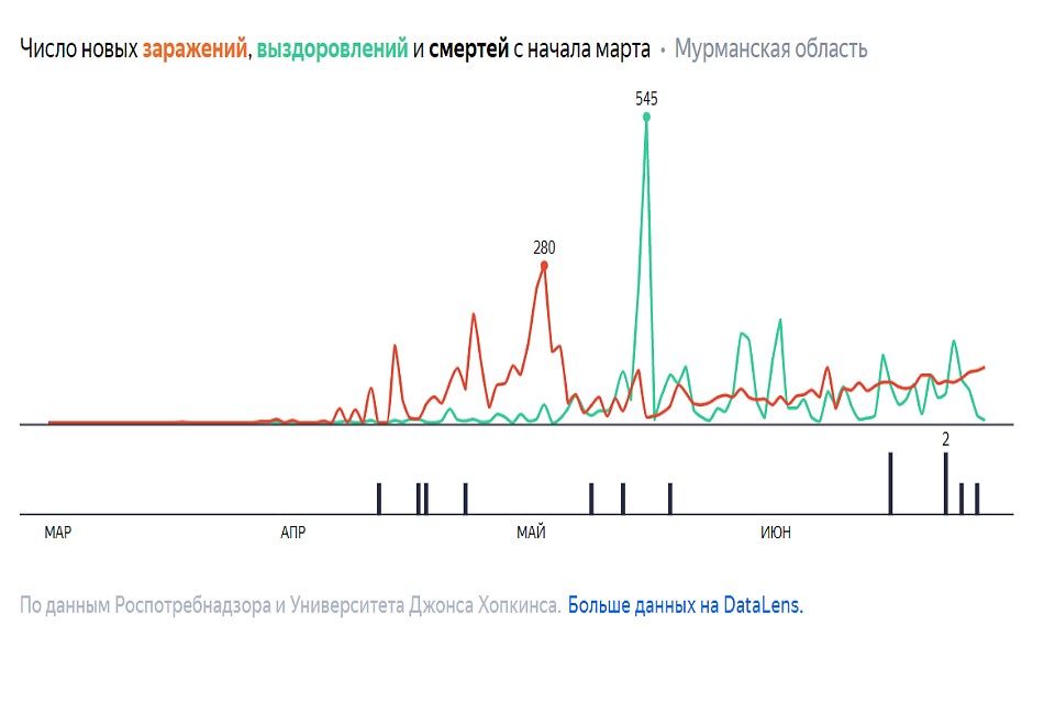 Статистика заболеваемости коронавирусом в Мурманской области. Фото: yandex.ru/covid19/stat
