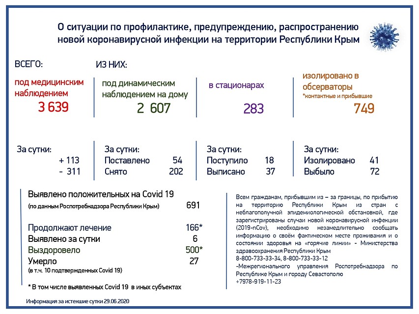 Данные по заболеваемости COVID-19 на 30 июня Минздрава РК