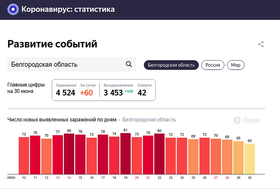 Количество зараженных в Белгородской области. Фото: Скриншот сайта