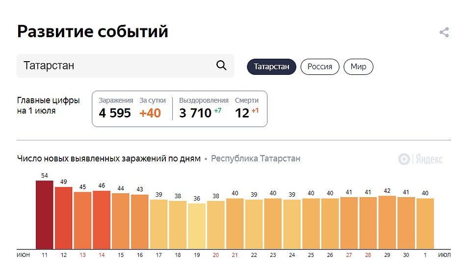 Цифры у регионального и федерального оперштабов по-прежнему разнятся.