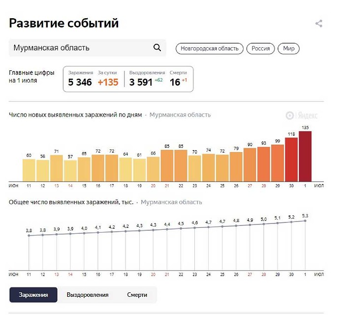 Статистика по коронавирусу в Мурманской области на 1 июля 2020 года. Фото: yandex.ru/covid19/stat