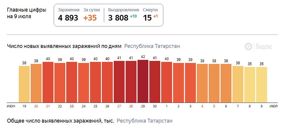 Число выздоровевших и скончавшихся у регионального и федерального штабов до сих пор разнятся.