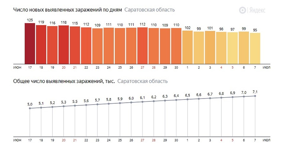 Число новых заражений в Саратовской области