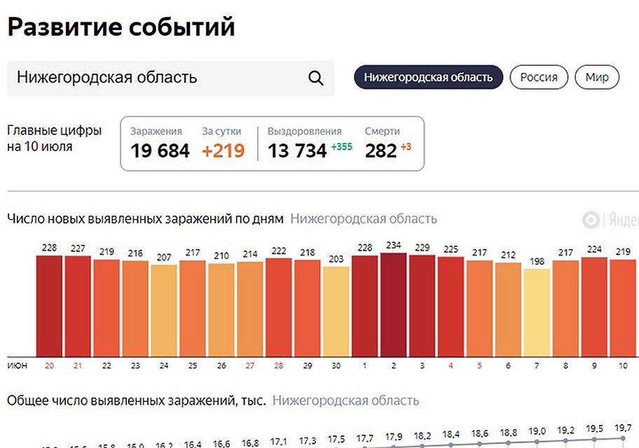 Статистика заражений коронавирусом в Нижегородской области. Фото: Яндекс