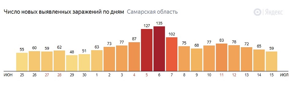 Статистика заболеваемости в регионе