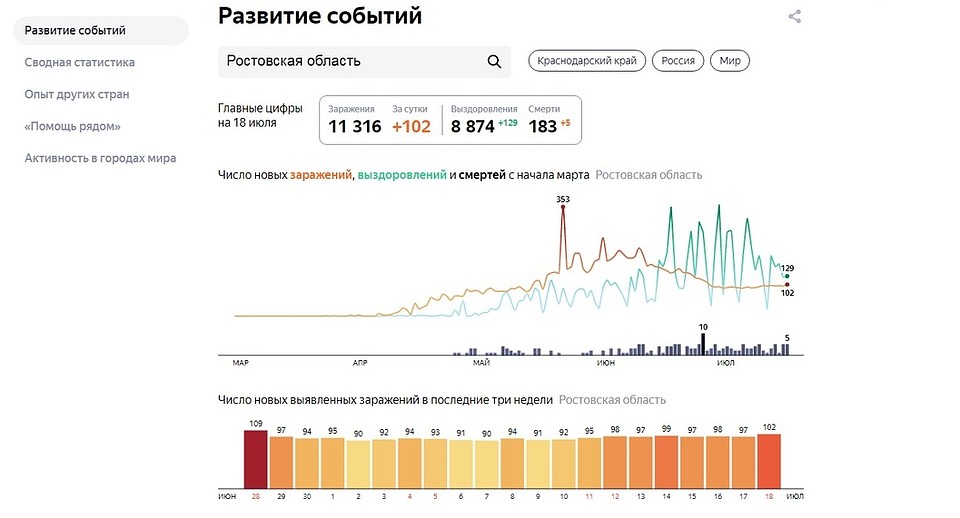 Статистика по Ростовской области Фото: Яндекс