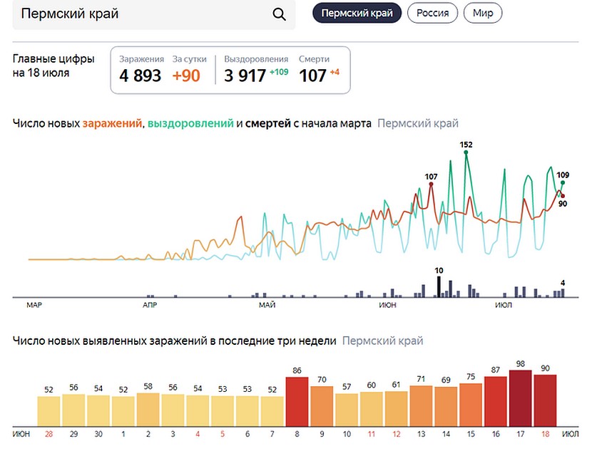 «Свободными» от коронавируса остаются две территории региона – Косинский и Кочевский округа. Инфографика: Яндекс