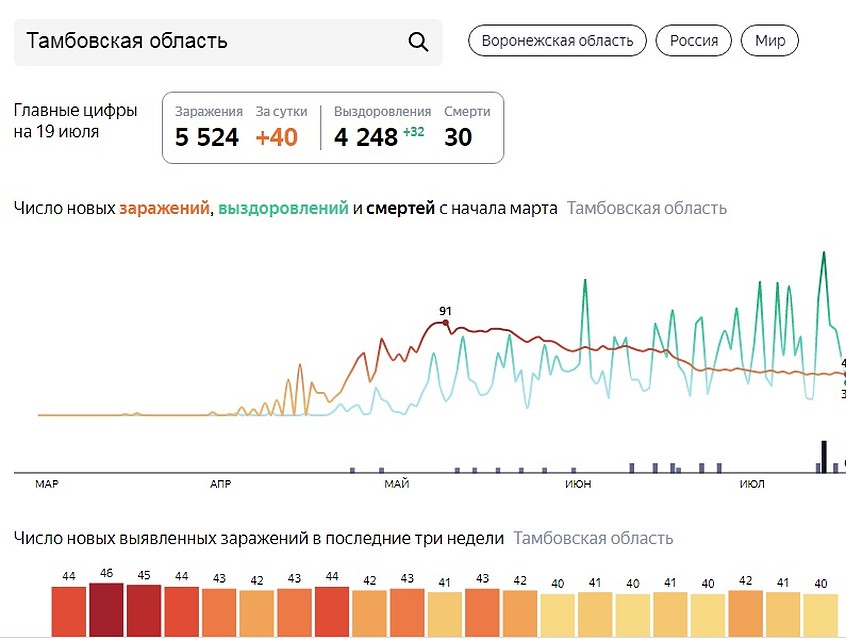 Инфографика Яндекс.Коронавирус.