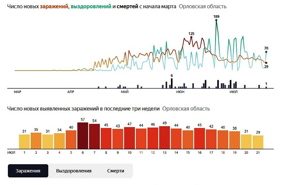 Новые случаи заражения коронавирусом в Орловской области на 21 июля 2020