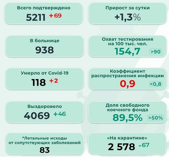 «Свободной» от коронавируса остается только одна территория региона - Косинский округ. Инфографика: краевой оперштаб.