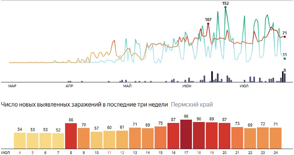 За минувшие сутки в Пермском крае выявлен 71 новый случай заражения COVID-19. Инфографика: Яндекс