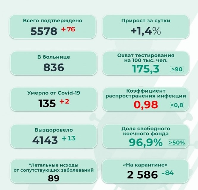 Режим самоизоляции в регионе продлили до 11 августа. Инфографика: оперштаб