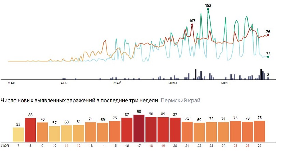 Общее число инфицированных достигло 5578. Инфографика: Яндекс
