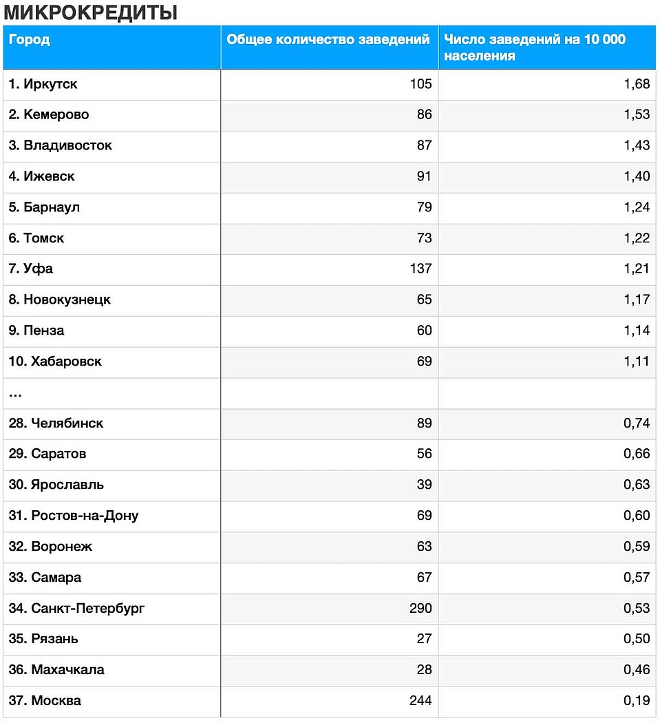 Микрокредиты
