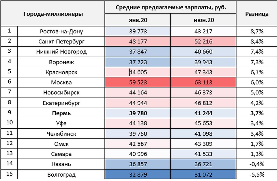 Пермь оказалась на девятом месте по росту предлагаемых зарплат. График hh.ru, сайта по поиску работы и сотрудников.