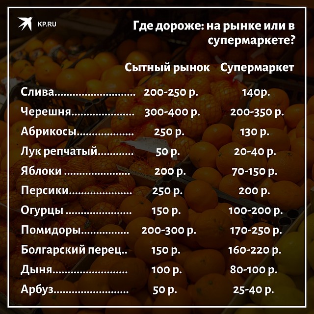 Сравниваем цены в супермаркете и на Сытном рынке