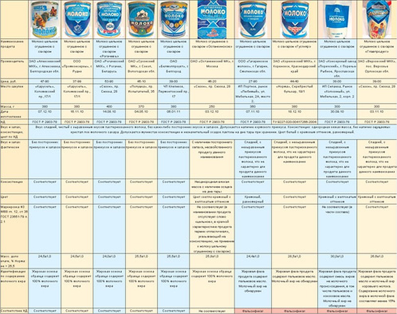 Результаты экспертизы сгущенного молока