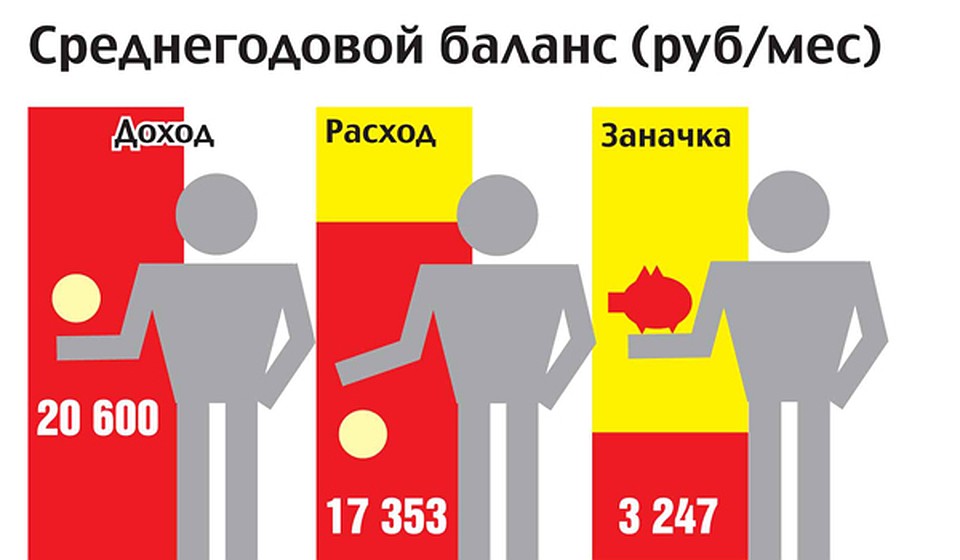 Доходы краснодарцев все еще ниже среднего уровня зарплат