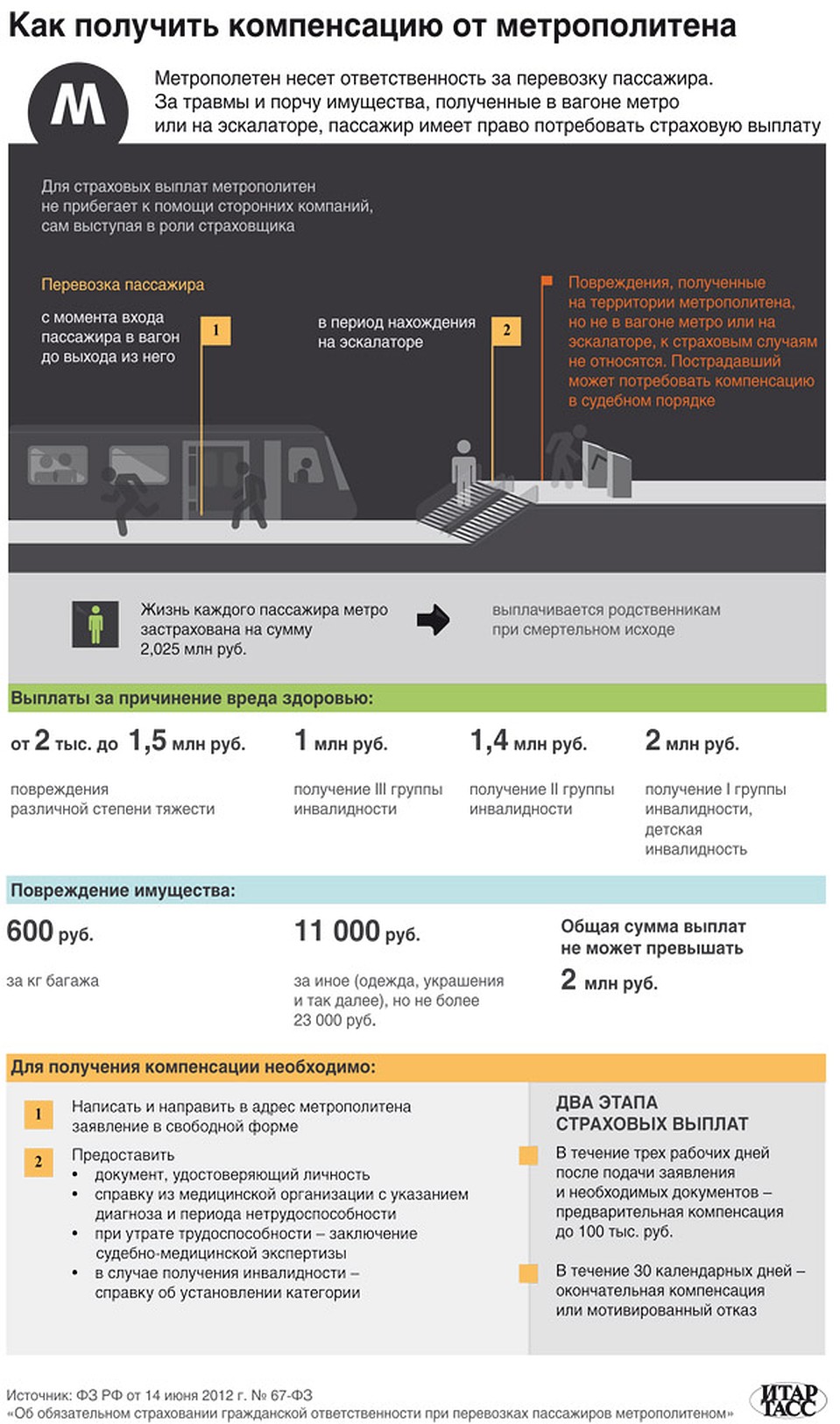 Пассажир может получить до 2 миллионов рублей в качестве компенсации за причинение вреда здоровью в метро. Фото: ТАСС