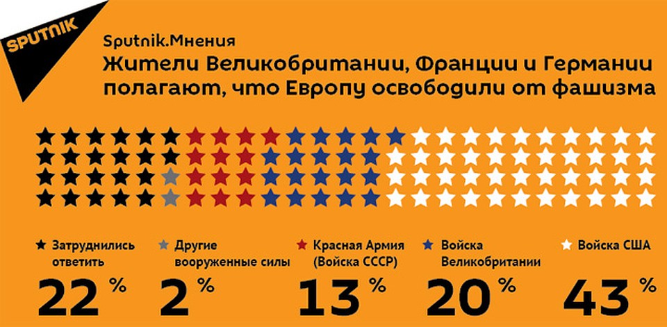 Британское агентство ICM Research с 20 марта по 9 апреля провело опрос 3 тысяч жителей Великобритании, Германии и Франции, чтобы определить, кто, по их мнению, внес решающий вклад в освобождение Европы от фашизма.
