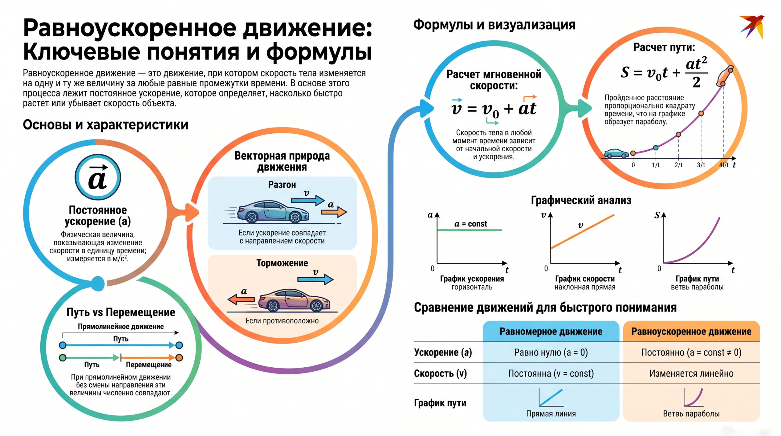 Равноускоренное движение инфографика
