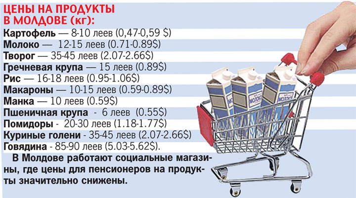 Цены на продукты в Молдове