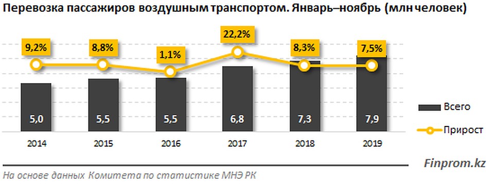 За 2019 год казахстанские авиакомпании перевезли 8 миллионов человек За 2019 год казахстанские авиакомпании перевезли 8 миллионов человек