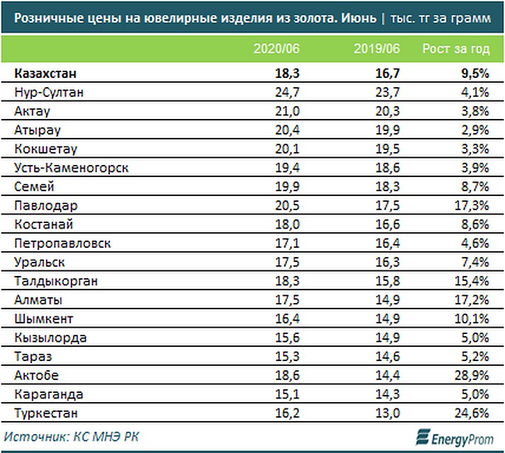 Золото ощутимо подорожало в Казахстане Золото ощутимо подорожало в Казахстане