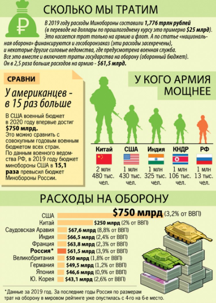 Сколько мы тратим.