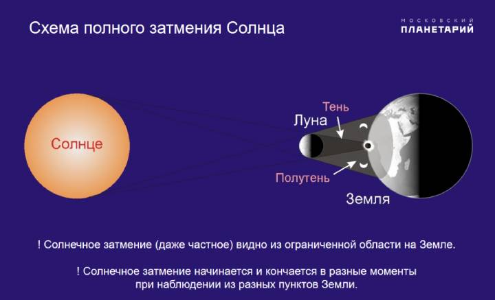 Схема солнечного затмения.
