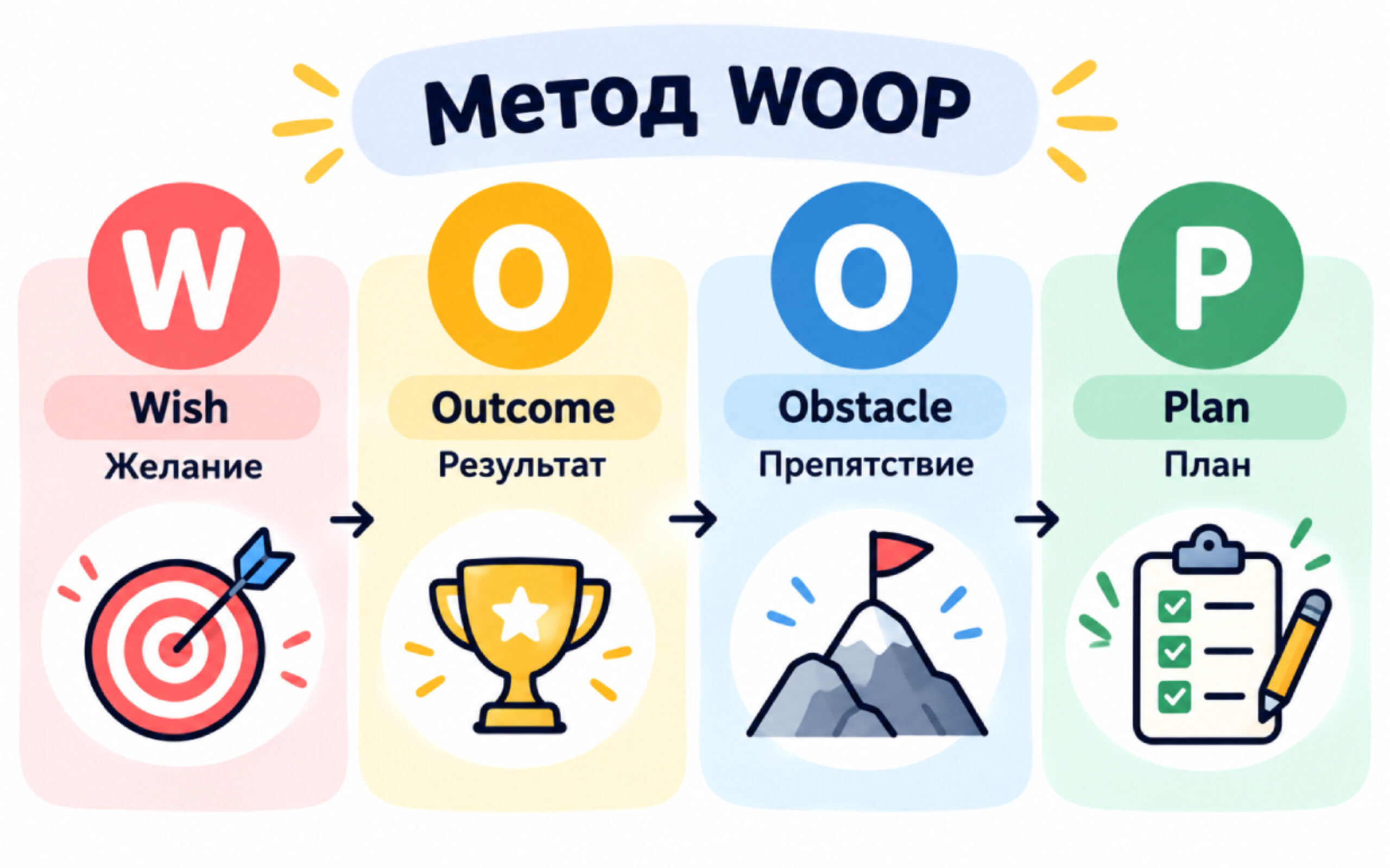 Метод WOOP